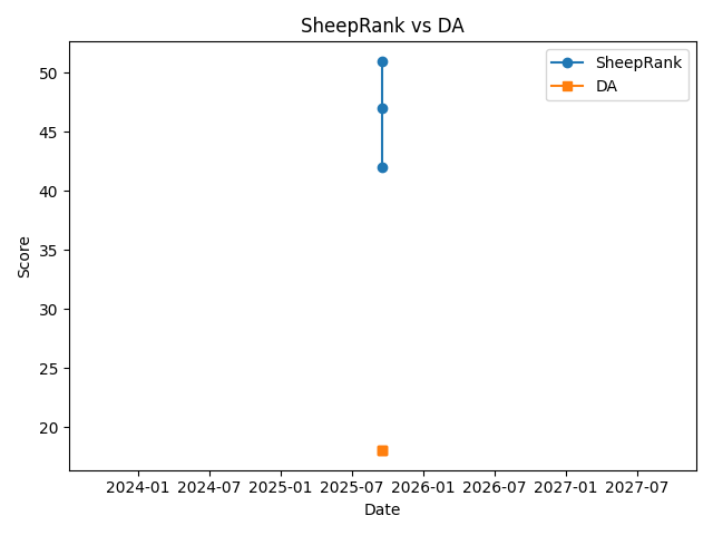 SheepRank rising vs DA stagnating (Week 6)